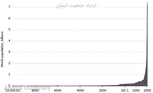 ازدیاد جمعیت انسان